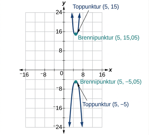 Kartesískt hnitakerfi sýnir tvo fleygboga. Efri fleygboginn opnast upp, með hvirfilpunkt í (5, 15) og brennipunkt í (5, 15.05). Neðri fleygboginn opnast niður, með hvirfilpunkt í (5, -5) og brennipunkt í (5, -5.05). Báðir hafa lóðréttu línuna x=5 sem samhverfuás.