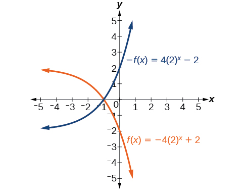 Gröf tveggja falla: -f(x)=(4)(2)^x-2 blátt og f(x)=(-4)(2)^x+1 appelsínugult.