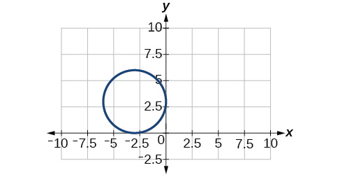 Blár hringur er teiknaður í kartesísku hnitakerfi. x-ásinn nær frá -10 til 10 og y-ásinn frá -2.5 til 10. Miðja hringsins er (-2.5, 2.5) og geislinn er 2.5 einingar.