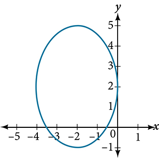 Lóðréttur sporbaugur sem snertir y-ásinn í (0, 2) í xy-hnitakerfi og sker x-ásinn mitt á milli punktanna (mínus 4, 0) og (mínus 3, 0), og einnig milli (mínus 1, 0) og (0, 0).