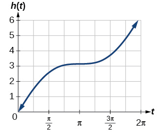 Myndin sýnir graf fallsins h(t) sem fall af t. Lárétti ásinn sýnir t frá 0 til 2π, með merkingum við π/2, π og 3π/2. Lóðrétti ásinn sýnir h(t) frá 0 til 6. Ferillinn hefst í upphafspunktinum (0,0) og vex samfellt að um það bil (2π, 6). Hallinn vex fyrst en minnkar síðan umhverfis t=π, þar sem h(t) er um 3, sem sýnir hægari vöxt. Að lokum vex hallinn aftur og vöxturinn hraðnar undir lok bilsins.