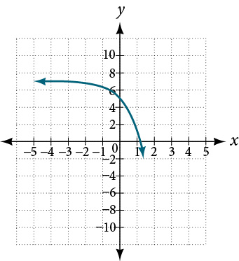 Graf f(x) = 3^(x) með eftirfarandi ummyndunum: lóðréttri teygju með stuðlinum 2, speglun um x-ásinn og hliðrun upp um 7.