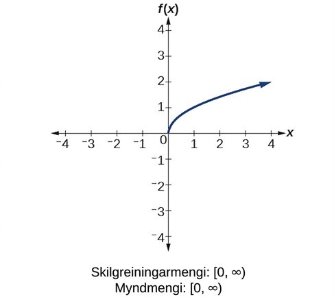 Kvaðratrótarfallið f(x)=sqrt(x).
