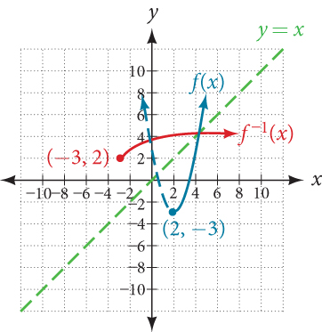 Graf fallsins f(x)=(x−2)²−3, takmarkað við x≥2, og andhverfunnar f⁻¹(x)=2+√(x+3), þar sem x≥−3. Punktarnir (2,−3) og (−3,2) samsvara hvor öðrum við speglun um y=x. Óvalda grein fleygbogans er sýnd með brotalínu.