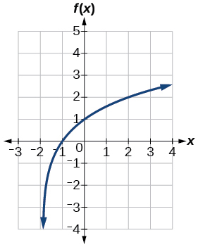 Graf f(x)=log_2(x+2).