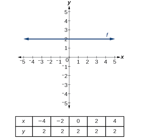 Myndin sýnir kartesískt hnitakerfi þar sem bæði x- og y-ás ná frá -5 til 5. Lárétt blá lína, merkt f, liggur í y=2 og heldur endalaust áfram í báðar áttir eftir x-ásnum, eins og örvar sýna. Undir grafinu er tafla með fimm punktum á línunni: (-4, 2), (-2, 2), (0, 2), (2, 2) og (4, 2). Þetta sýnir að f er fastafall þar sem f(x) = 2 fyrir öll x.