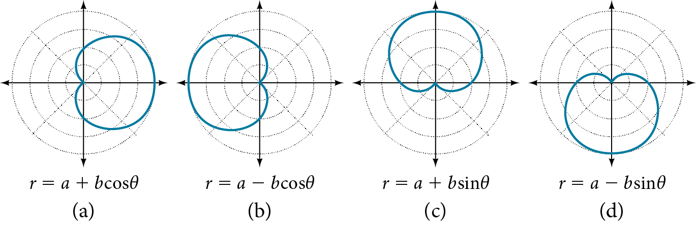 Gröf fjögurra hjartaferla. (A) er r = a + bcos(theta), hjartaferill sem nær til hægri. (B) er r=a-bcos(theta), hjartaferill sem nær til vinstri. (C) er r=a+bsin(theta), hjartaferill sem nær upp. (D) er r=a-bsin(theta), hjartaferill sem nær niður.