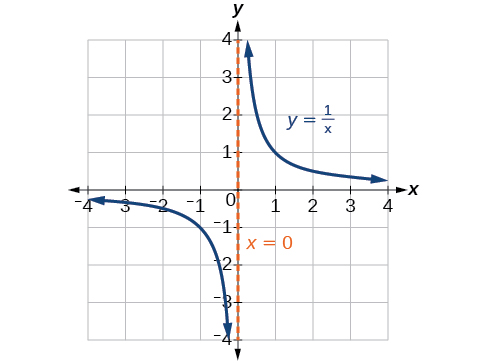 Graf fallsins y=1/x með lóðfellu við x=0.
