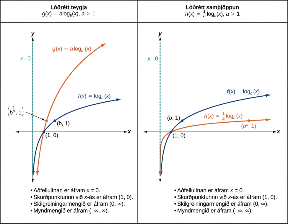 Myndin ber saman lóðrétta teygju og samþjöppun við grunnfallið f(x) = log_b(x). Fyrir a > 1 sýnir vinstri myndin g(x) = a log_b(x) og hægri myndin h(x) = (1/a) log_b(x). Öll gröfin liggja um (1, 0) og hafa lóðfelluna x = 0. Skilgreiningarmengi og myndmengi haldast óbreytt.