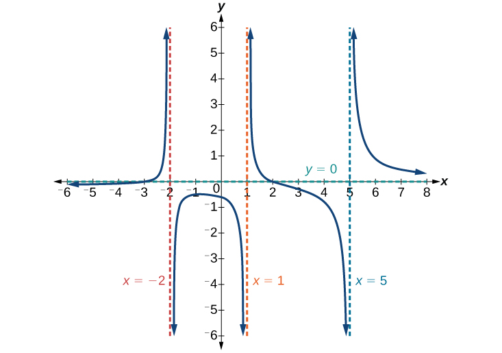 Graf fallsins f(x)=((x−2)(x+3))/((x−1)(x+2)(x−5)) með lóðfellur við x=-2, x=1 og x=5 og láfellu við y=0.