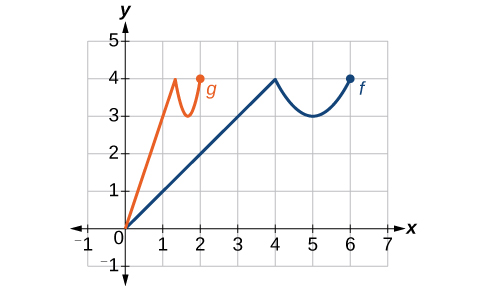 Graf af láréttri samþjöppun f(x) í g(x).