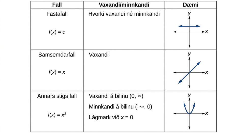 Tafla sem sýnir vaxandi og minnkandi bil grunnfallanna.