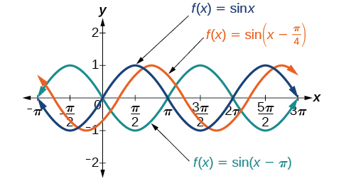 Graf með þremur ferlum. Fyrsti ferillinn er graf af sin(x). Annar er graf af sin(x−π/4), sem er eins og sin(x) hliðrað til hægri um π/4. Þriðji er graf af sin(x−π), sem er eins og sin(x) hliðrað til hægri um π.