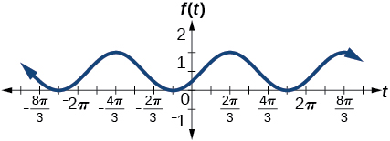 Graf -cos(t+pi/3)+1. Útslagið er 1, lotan 2pi og myndmengið [0,2]. Fasahliðrunin er pi/3 til vinstri.