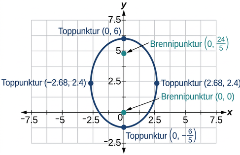 Graf sýnir lóðréttan sporbaug. Hvirfilpunktarnir eru (0, 6), (0, -6/5), (-2.68, 2.4) og (2.68, 2.4). Brennipunktarnir eru (0, 24/5) og (0, 0).