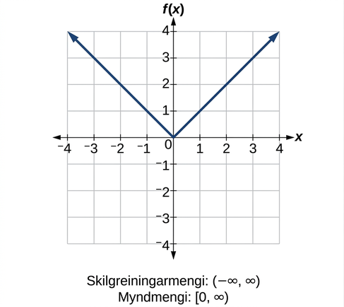 Tölugildisfallið f(x)=|x|.