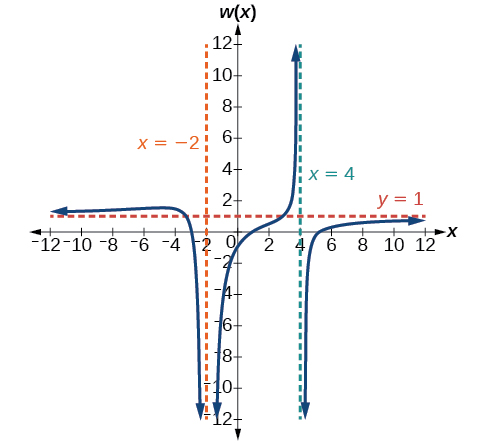 Graf w(x)=(x-1)(x+3)(x-5)/(x+2)^2(x-4) með lóðfellurnar x=-2 og x=4 og láfelluna y=1.