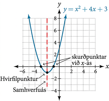 Graf fleygboga sem sýnir skurðpunkta grafsins við x- og y-ás, hvirfilpunktinn og samhverfuás fallsins y = x^2 + 4x + 3.