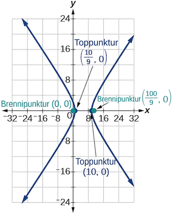 Láréttur breiðbogi opnast til vinstri og hægri. Hvirfilpunktarnir eru (10/9, 0) og (10, 0) og brennipunktarnir (0, 0) og (100/9, 0).