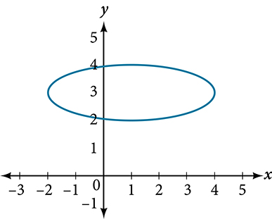 Láréttur sporbaugur í xy-hnitakerfi sem nær milli x = mínus 2 og x = 4 og sker y-ásinn í (2, 0) og (4, 0).