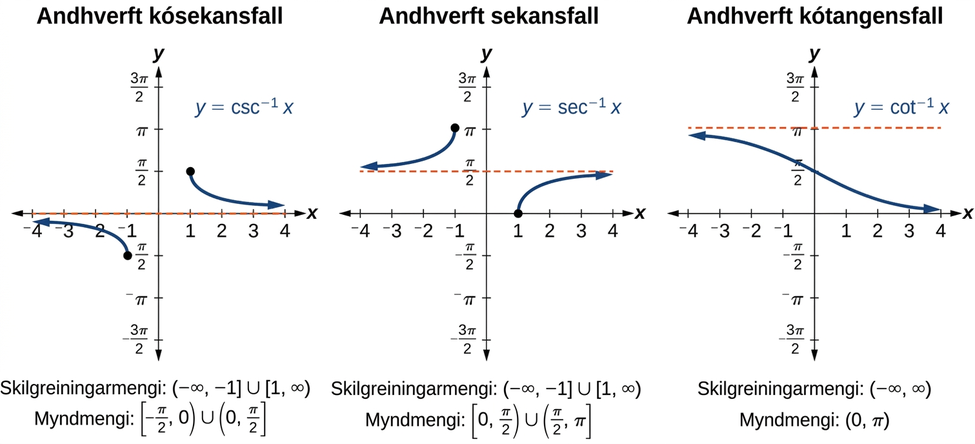Þrjú gröf andhverfra hornafalla hlið við hlið. Frá vinstri til hægri eru gröf andhverfa kósekansfallsins, andhverfa sekansfallsins og andhverfa kótangensfallsins.