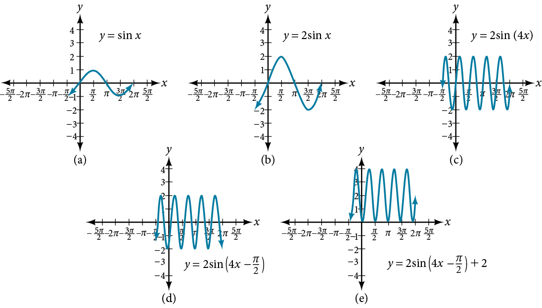 Fimm gröf hlið við hlið sem hvert sýnir breytingu frá næsta grafi á undan. (A) sýnir y=sin(x). (B) sýnir y=2sin(x), þar sem útslagið hefur tvöfaldast. (C) sýnir y=2sin(4x), þar sem tíðnin hefur fjórfaldast (eða lotan orðið fjórðungur af fyrri lotu). (D) sýnir y=2sin(4x-pi/2), sem hefur verið hliðrað um pi/2 á x-ásnum. (E) sýnir y=2sin(4x-pi/2) + 2, sem hefur verið hliðrað um 2 á y-ásnum.