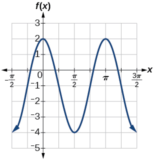Graf með kósínusgrunnfalli, útslagið 3, lotuna π, miðlínuna y=−1 og myndmengið [−4,2].