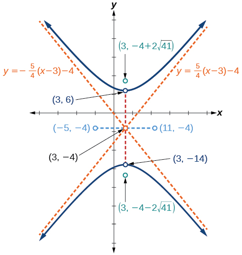 Graf sýnir breiðboga sem opnast eftir y-ásnum og hefur miðju í (3, -4). Efri greinin hefur hvirfilpunkt í (3, 6) og brennipunkt í (3, -4 + 2 sqrt(41)); neðri greinin hefur hvirfilpunkt í (3, -14) og brennipunkt í (3, -4 - 2 sqrt(41)). Appelsínugular strikalínur sýna aðfellurnar y = (5/4)(x-3)-4 og y = -(5/4)(x-3)-4. Lárétt blá strikalína liggur um miðjuna við y = -4 og lóðrétt rauð strikalína liggur um miðjuna við x = 3.