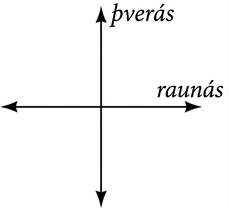 Tvinntalnaplanið sýnir að lárétti ásinn, sem er x-ás á rauntalnaplaninu, nefnist raunás og lóðrétti ásinn, sem er y-ás á rauntalnaplaninu, nefnist þverás.