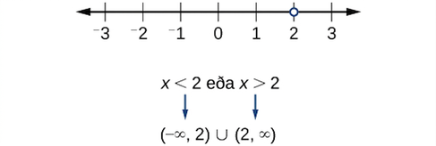 Talnalína sem sýnir x < 2 eða x > 2, með opnum hring við 2 og biltáknunum (-∞, 2) ∪ (2, ∞).