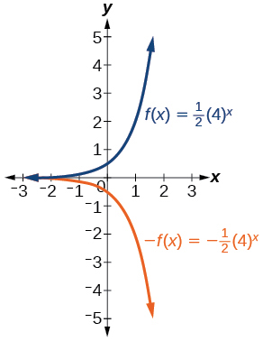 Gröf tveggja falla: f(x)=(1/2)(4)^x blátt og -f(x)=(-1/2)(4)^x appelsínugult.