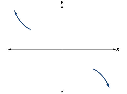 Endahegðun f(x) = −2(x + 3)²(x − 5). Vinstri endi grafsins stefnir upp og hægri endinn niður.