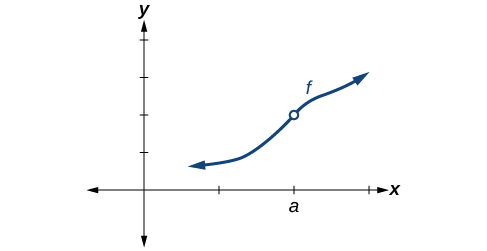 Graf vaxandi falls sem er ósamfellt í (a, f(a)).