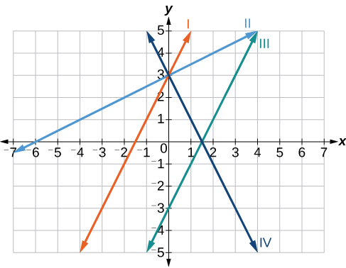 Hnitakerfi með x- og y-ásum sem ná annars vegar frá -7 til 7 og hins vegar frá -5 til 5. Fjórar línur eru sýndar: I (appelsínugul), II (ljósblá), III (blágræn) og IV (dökkblá). Línur I og IV skerast í (0, 3). Línur III og IV skerast í (1,5; 0). Línur II og III skerast í (4, 5). Línur I, II og III hafa jákvæða hallatölu en lína IV neikvæða.