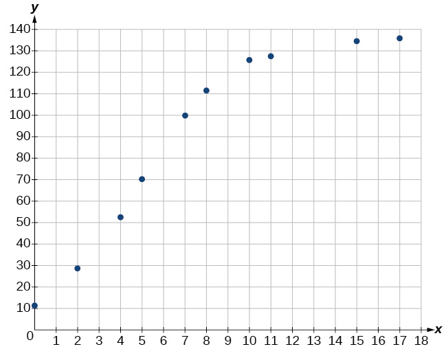 Dreifirit sýnir tíu gagnapunkta á hnitaneti með x-ás frá 0 til 18 og y-ás frá 0 til 140. Punktarnir sýna sterka vaxandi leitni.
