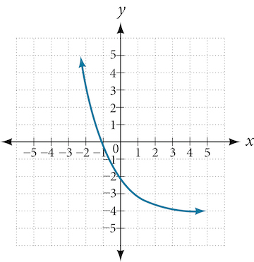 Graf f(x) = (1/2)^(x) með eftirfarandi ummyndunum: lóðréttri teygju með stuðlinum 2 og hliðrun niður um 4.