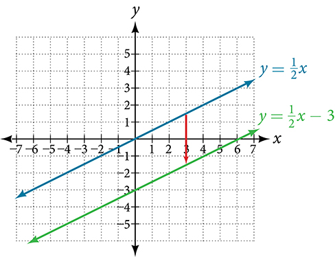 Graf sýnir tvær samsíða línur: y = (1/2)x og y = (1/2)x - 3. Rauð ör við x = 3 sýnir þriggja eininga lóðrétta fjarlægð milli línanna og þar með lóðrétta hliðrun niður á við.