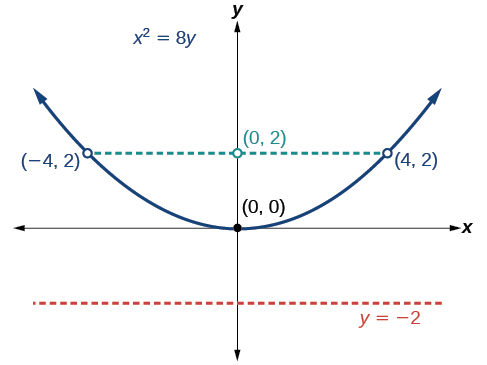 Graf fleygbogans x^2=8y, með hvirfilpunkt í upphafspunktinum (0,0), brennipunkt í (0,2) og stýrilínu y=-2. Punktarnir (-4,2) og (4,2) á fleygboganum eru einnig sýndir.