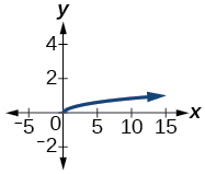 Graf y=1/3sqrt(x).