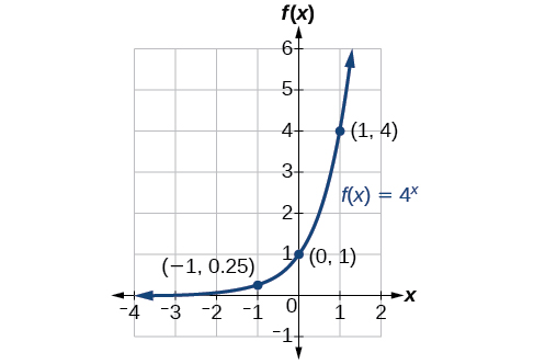 Graf vaxandi vísisfallsins f(x) = 4^x með merktu punktunum (-1, 0.25), (0, 1) og (1, 4).