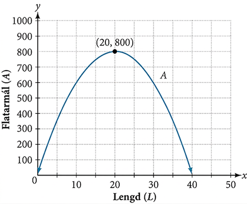Graf fleygbogafallsins A(L) = −2L^2 + 80L. x-ásinn er merktur Lengd (L) og y-ásinn Flatarmál (A). Hvirfilpunkturinn er í (20, 800).