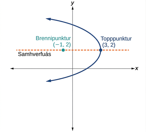 Láréttur fleygbogi í xy-fleti sem opnast til vinstri, með hvirfilpunkt í (3, 2) og brennipunkt í (mínus 1, 2). Láréttur samhverfuás er sýndur og liggur um hvirfilpunktinn og brennipunktinn.