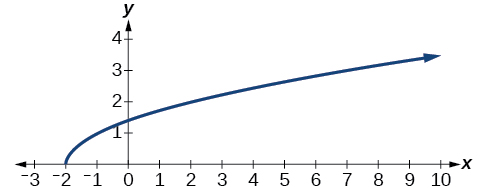 Hnitakerfi með x-ás frá -3 til 10 og y-ás frá 0 til 4. Blár ferill hefst í (-2, 0) og liggur til hægri með vaxandi jákvæðum gildum; hann líkist grafi kvaðratrótarfalls.