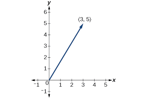 Vigur frá upphafspunktinum til (3,5); línustrik með ör við endapunktinn (3,5).