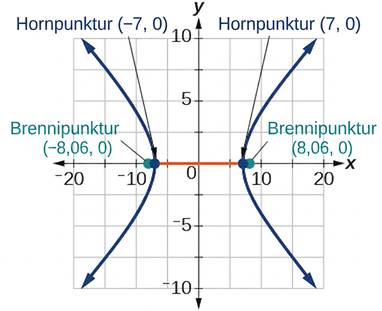 Myndin sýnir breiðboga með miðju í upphafspunktinum sem opnast til vinstri og hægri. Hvirfilpunktarnir eru merktir (-7,0) og (7,0) og brennipunktarnir um það bil (-8.06,0) og (8.06,0).