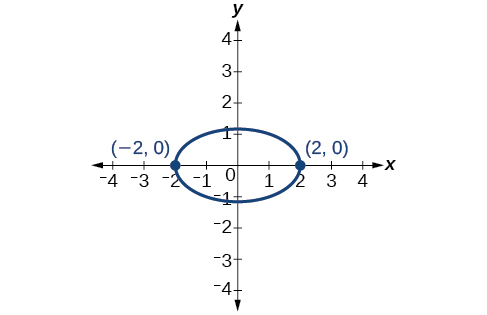 Graf sýnir sporbaug með miðju í upphafspunktinum (0,0). Hann sker x-ásinn í (-2,0) og (2,0) og y-ásinn í (0,1) og (0,-1). Langásinn liggur eftir x-ásnum og er 4 að lengd; skammásinn liggur eftir y-ásnum og er 2 að lengd.