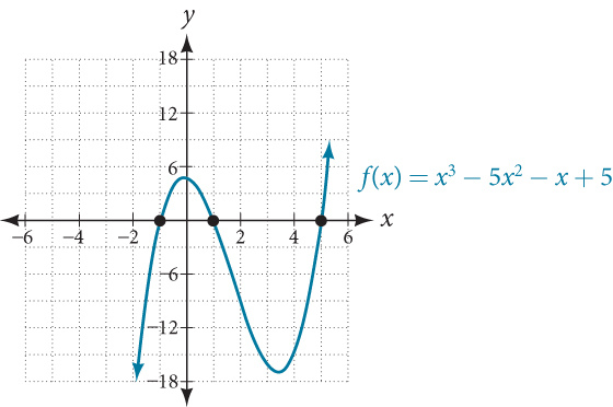 Graf f(x) = x³ − 5x² − x + 5 með núllstöðvarnar −1, 1 og 5.
