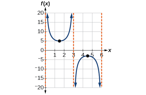 Tvær greinar með lóðfellur við x=0, x=3 og x=6. Lággildispunkturinn er (1,5; 5) og hágildispunkturinn (4,5; −3).