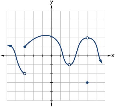 Graf kaflaskipts falls þar sem línan er rofin við x = −3, afmáanleg ósamfelldni er við x = 2 og við x = 4 er afmáanleg ósamfelldni en f(4) er til.