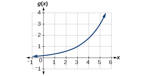 Graf sýnir veldisvöxt fallsins g(x) í hnitakerfi. Blái ferillinn hækkar samfellt, byrjar nærri x-ásnum fyrir neikvæð x-gildi og hækkar ört fyrir jákvæð x-gildi.
